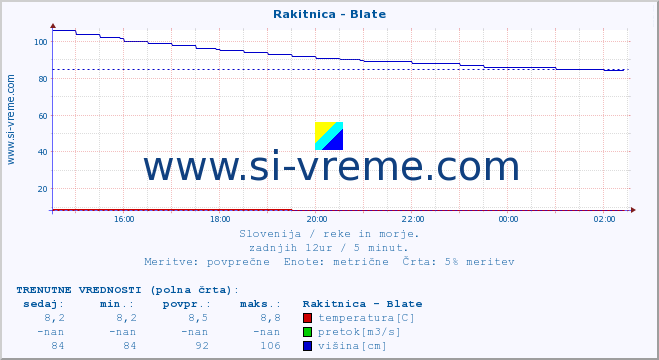 POVPREČJE :: Rakitnica - Blate :: temperatura | pretok | višina :: zadnji dan / 5 minut.