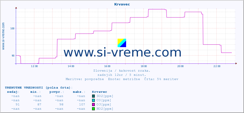 POVPREČJE :: Krvavec :: SO2 | CO | O3 | NO2 :: zadnji dan / 5 minut.