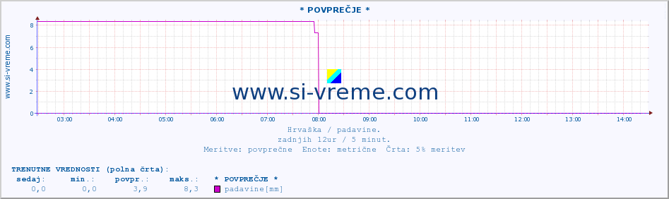 POVPREČJE :: * POVPREČJE * :: padavine :: zadnji dan / 5 minut.