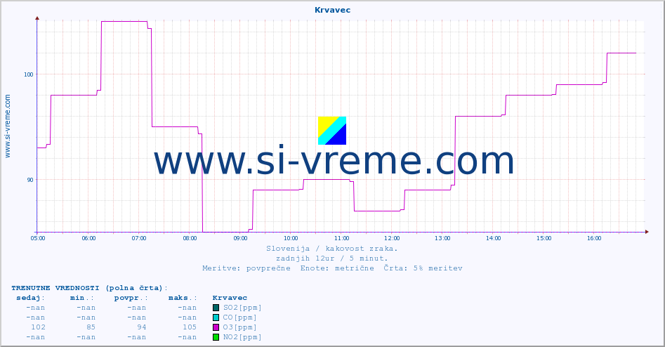 POVPREČJE :: Krvavec :: SO2 | CO | O3 | NO2 :: zadnji dan / 5 minut.