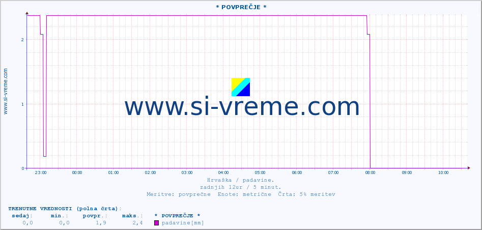 POVPREČJE :: * POVPREČJE * :: padavine :: zadnji dan / 5 minut.