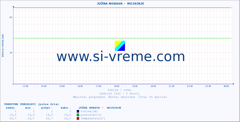 POVPREČJE ::  JUŽNA MORAVA -  MOJSINJE :: višina | pretok | temperatura :: zadnji dan / 5 minut.