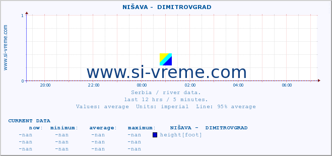  ::  NIŠAVA -  DIMITROVGRAD :: height |  |  :: last day / 5 minutes.