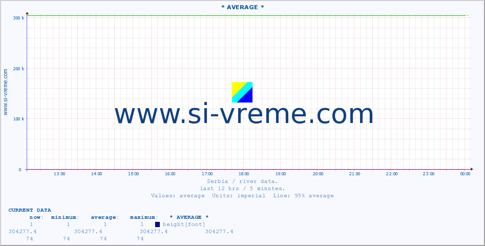  ::  VELIKA MORAVA -  BAGRDAN ** :: height |  |  :: last day / 5 minutes.