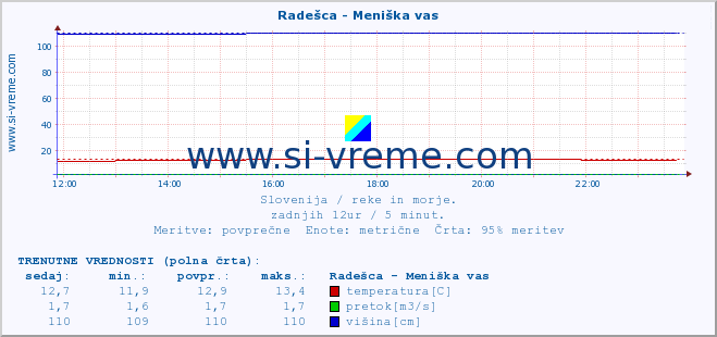 POVPREČJE :: Radešca - Meniška vas :: temperatura | pretok | višina :: zadnji dan / 5 minut.