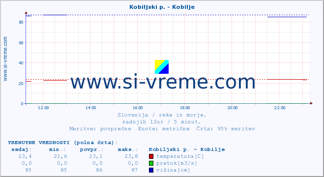 POVPREČJE :: Kobiljski p. - Kobilje :: temperatura | pretok | višina :: zadnji dan / 5 minut.