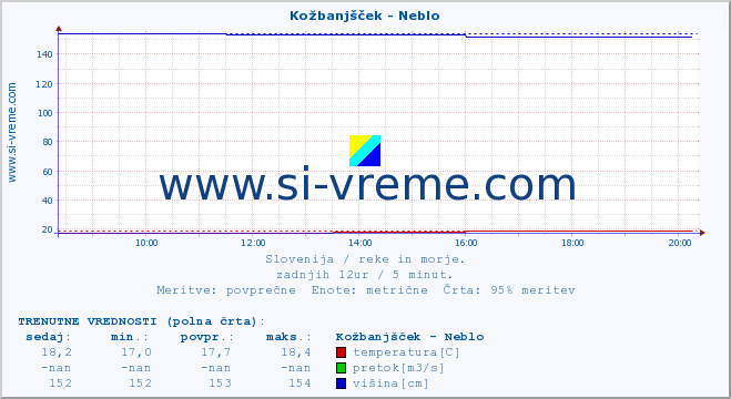 POVPREČJE :: Kožbanjšček - Neblo :: temperatura | pretok | višina :: zadnji dan / 5 minut.