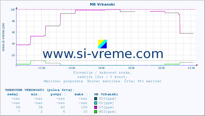 POVPREČJE :: MB Vrbanski :: SO2 | CO | O3 | NO2 :: zadnji dan / 5 minut.