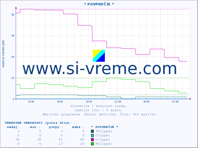 POVPREČJE :: * POVPREČJE * :: SO2 | CO | O3 | NO2 :: zadnji dan / 5 minut.