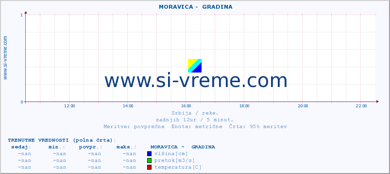 POVPREČJE ::  MORAVICA -  GRADINA :: višina | pretok | temperatura :: zadnji dan / 5 minut.