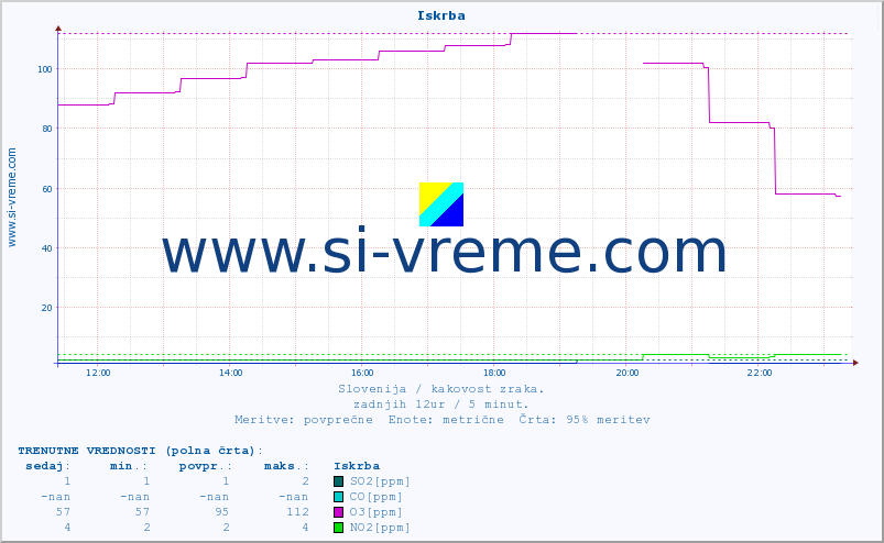 POVPREČJE :: Iskrba :: SO2 | CO | O3 | NO2 :: zadnji dan / 5 minut.