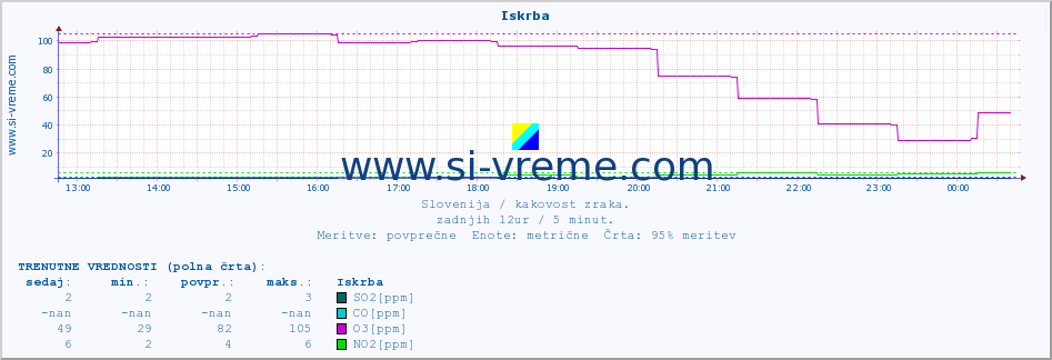 POVPREČJE :: Iskrba :: SO2 | CO | O3 | NO2 :: zadnji dan / 5 minut.