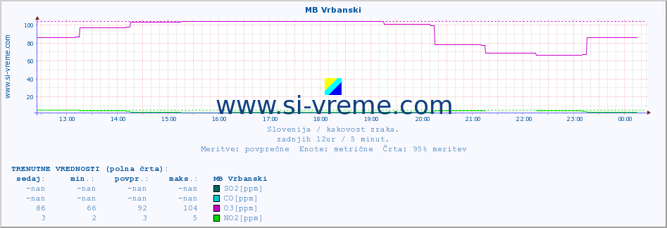 POVPREČJE :: MB Vrbanski :: SO2 | CO | O3 | NO2 :: zadnji dan / 5 minut.