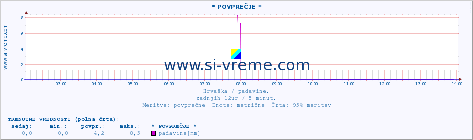 POVPREČJE :: * POVPREČJE * :: padavine :: zadnji dan / 5 minut.