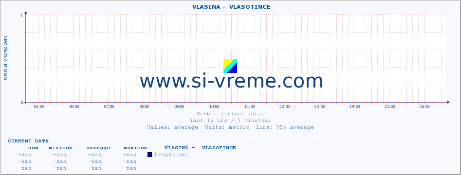  ::  VLASINA -  VLASOTINCE :: height |  |  :: last day / 5 minutes.