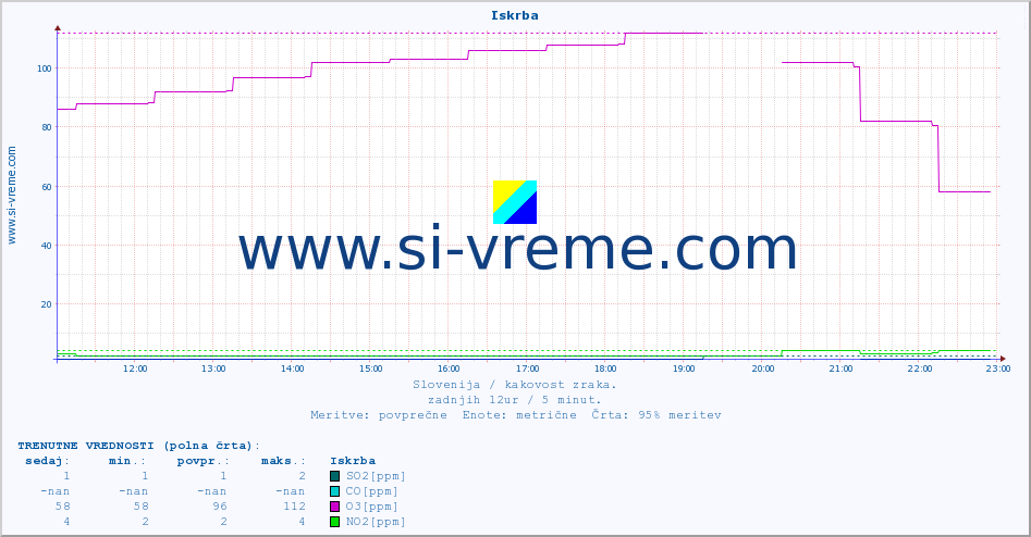 POVPREČJE :: Iskrba :: SO2 | CO | O3 | NO2 :: zadnji dan / 5 minut.