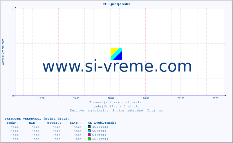 POVPREČJE :: CE Ljubljanska :: SO2 | CO | O3 | NO2 :: zadnji dan / 5 minut.