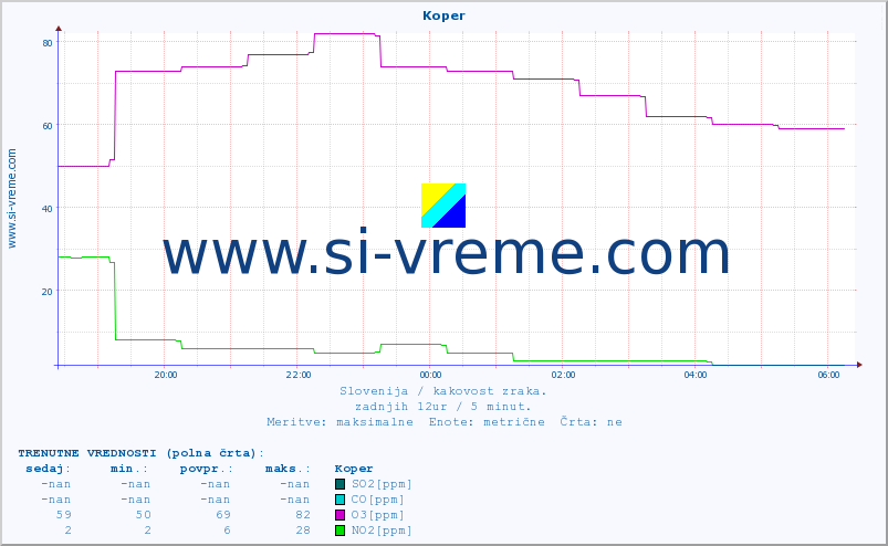 POVPREČJE :: Koper :: SO2 | CO | O3 | NO2 :: zadnji dan / 5 minut.