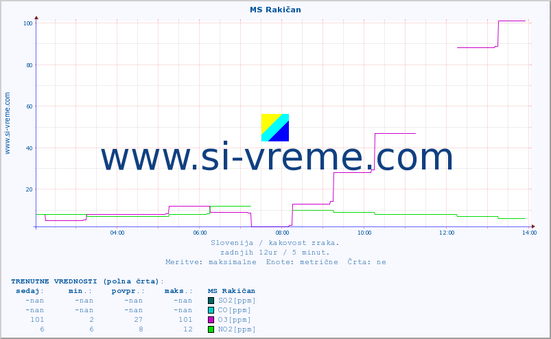 POVPREČJE :: MS Rakičan :: SO2 | CO | O3 | NO2 :: zadnji dan / 5 minut.