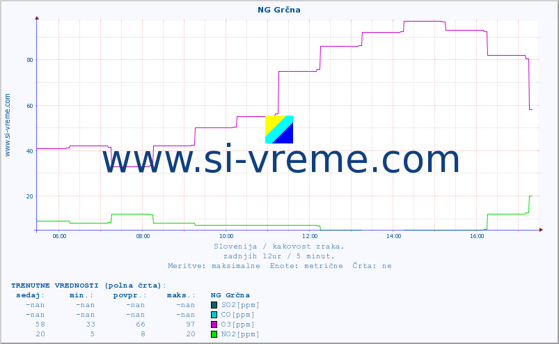 POVPREČJE :: NG Grčna :: SO2 | CO | O3 | NO2 :: zadnji dan / 5 minut.