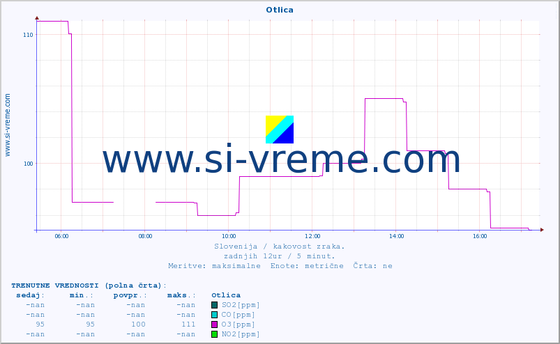 POVPREČJE :: Otlica :: SO2 | CO | O3 | NO2 :: zadnji dan / 5 minut.