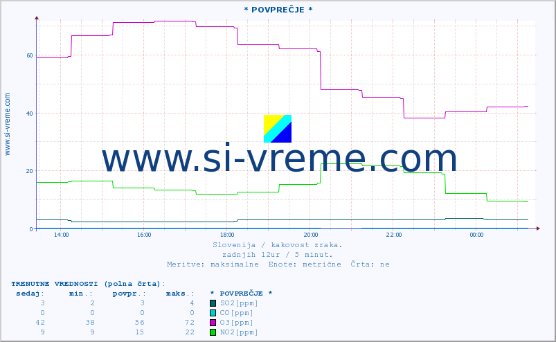 POVPREČJE :: * POVPREČJE * :: SO2 | CO | O3 | NO2 :: zadnji dan / 5 minut.