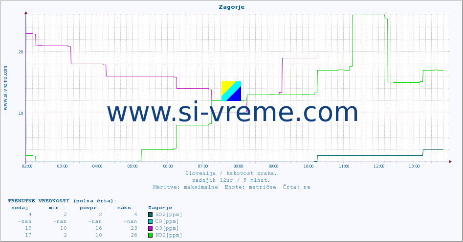 POVPREČJE :: Zagorje :: SO2 | CO | O3 | NO2 :: zadnji dan / 5 minut.