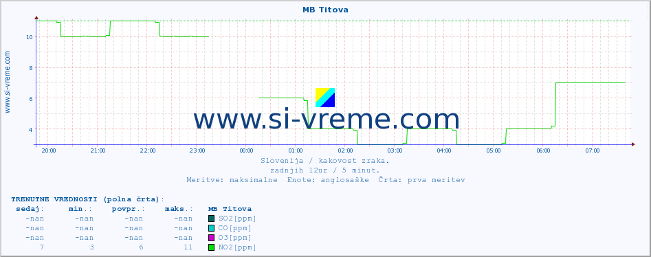 POVPREČJE :: MB Titova :: SO2 | CO | O3 | NO2 :: zadnji dan / 5 minut.