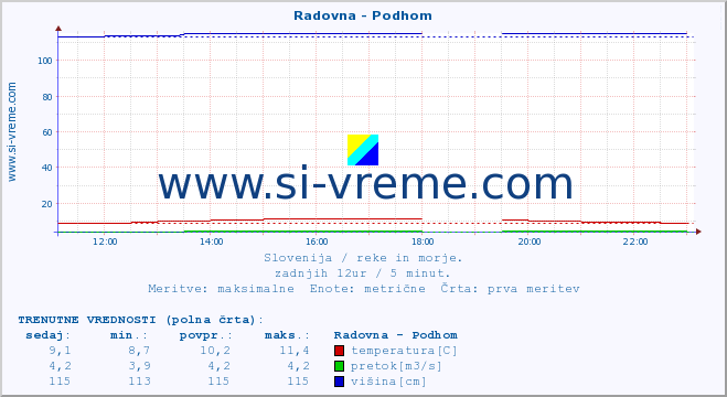 POVPREČJE :: Radovna - Podhom :: temperatura | pretok | višina :: zadnji dan / 5 minut.