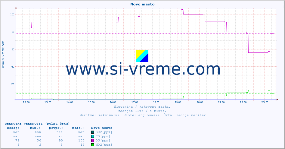 POVPREČJE :: Novo mesto :: SO2 | CO | O3 | NO2 :: zadnji dan / 5 minut.