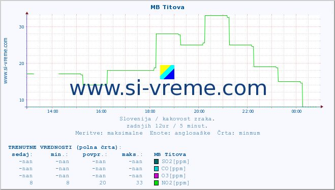 POVPREČJE :: MB Titova :: SO2 | CO | O3 | NO2 :: zadnji dan / 5 minut.