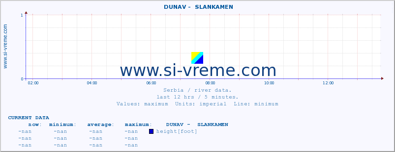  ::  DUNAV -  SLANKAMEN :: height |  |  :: last day / 5 minutes.