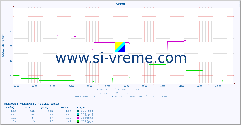 POVPREČJE :: Koper :: SO2 | CO | O3 | NO2 :: zadnji dan / 5 minut.
