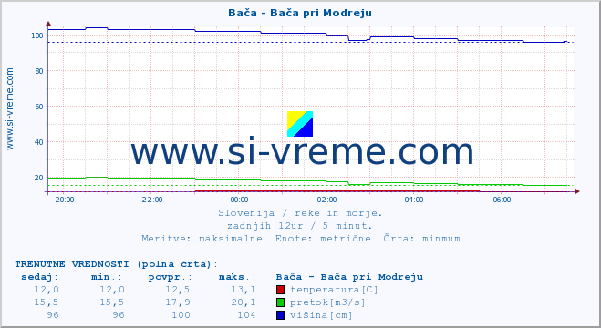 POVPREČJE :: Bača - Bača pri Modreju :: temperatura | pretok | višina :: zadnji dan / 5 minut.