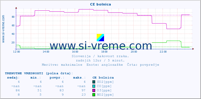 POVPREČJE :: CE bolnica :: SO2 | CO | O3 | NO2 :: zadnji dan / 5 minut.