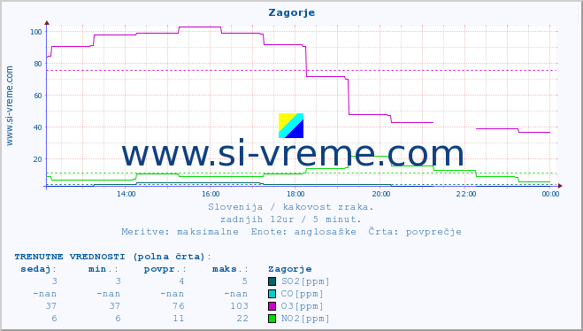 POVPREČJE :: Zagorje :: SO2 | CO | O3 | NO2 :: zadnji dan / 5 minut.