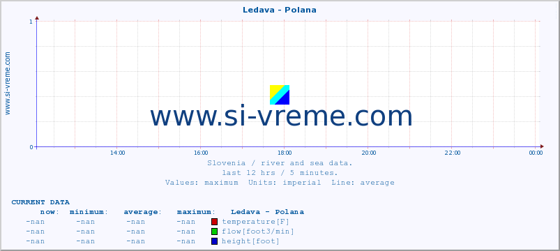  :: Ledava - Polana :: temperature | flow | height :: last day / 5 minutes.