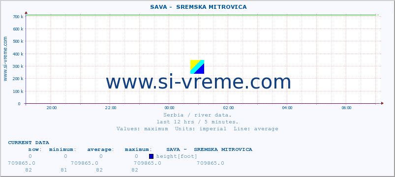  ::  SAVA -  SREMSKA MITROVICA :: height |  |  :: last day / 5 minutes.