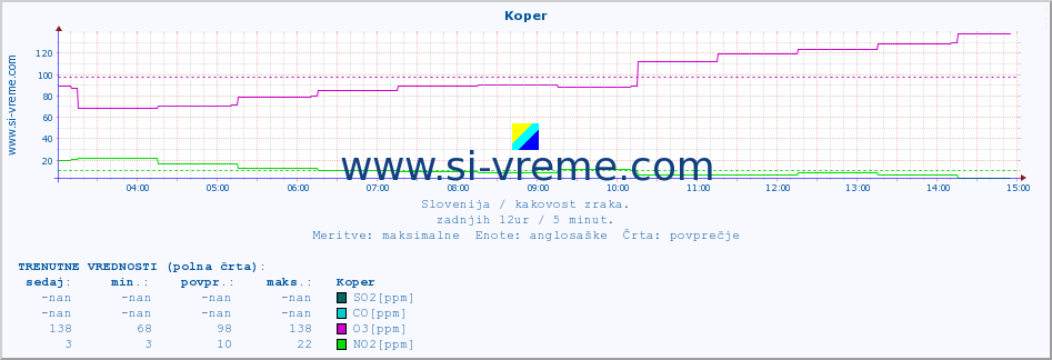 POVPREČJE :: Koper :: SO2 | CO | O3 | NO2 :: zadnji dan / 5 minut.