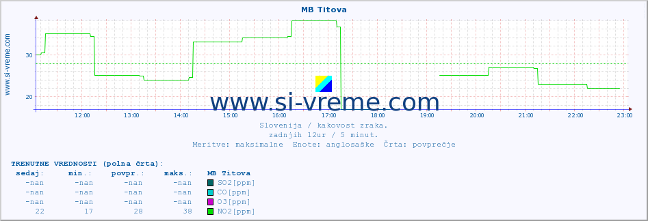 POVPREČJE :: MB Titova :: SO2 | CO | O3 | NO2 :: zadnji dan / 5 minut.