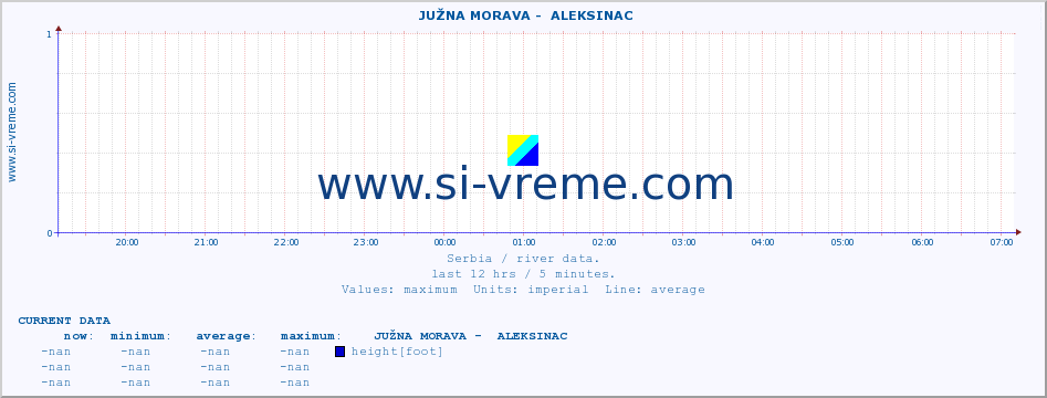  ::  JUŽNA MORAVA -  ALEKSINAC :: height |  |  :: last day / 5 minutes.