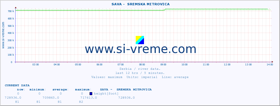  ::  SAVA -  SREMSKA MITROVICA :: height |  |  :: last day / 5 minutes.