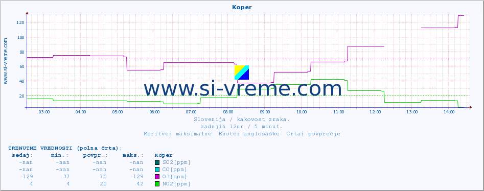 POVPREČJE :: Koper :: SO2 | CO | O3 | NO2 :: zadnji dan / 5 minut.