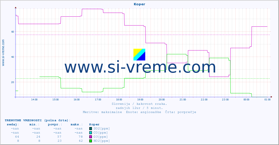 POVPREČJE :: Koper :: SO2 | CO | O3 | NO2 :: zadnji dan / 5 minut.