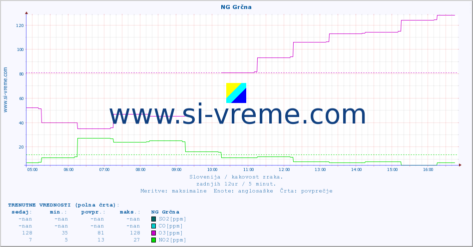 POVPREČJE :: NG Grčna :: SO2 | CO | O3 | NO2 :: zadnji dan / 5 minut.