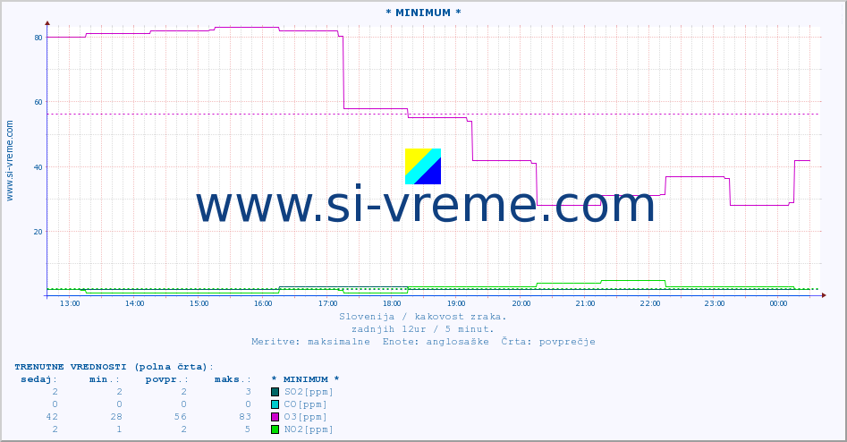 POVPREČJE :: * MINIMUM * :: SO2 | CO | O3 | NO2 :: zadnji dan / 5 minut.