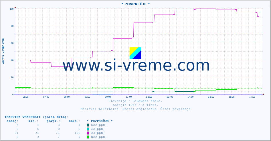 POVPREČJE :: * POVPREČJE * :: SO2 | CO | O3 | NO2 :: zadnji dan / 5 minut.