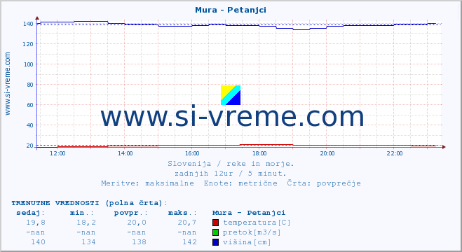 POVPREČJE :: Mura - Petanjci :: temperatura | pretok | višina :: zadnji dan / 5 minut.