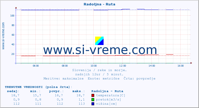 POVPREČJE :: Radoljna - Ruta :: temperatura | pretok | višina :: zadnji dan / 5 minut.