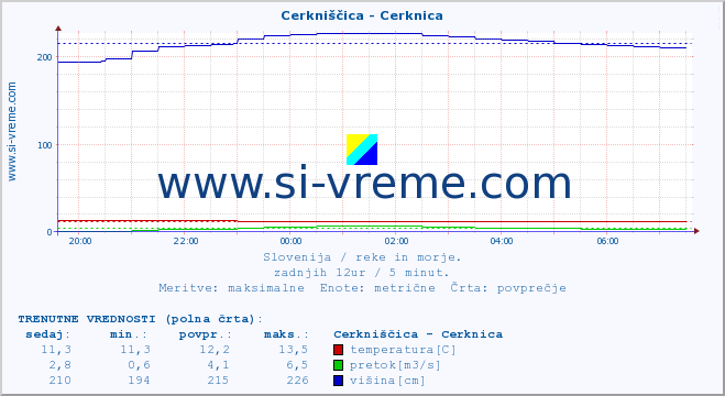 POVPREČJE :: Cerkniščica - Cerknica :: temperatura | pretok | višina :: zadnji dan / 5 minut.